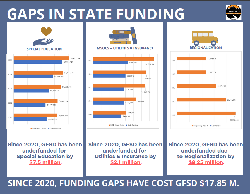 GFSD State Funding Gaps Flyer