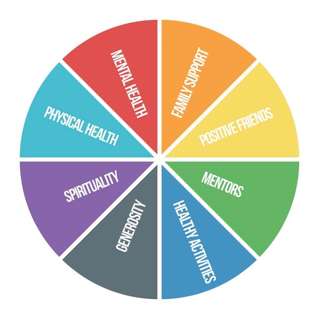 Sources of Strength Wheel